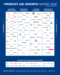 The Product-Led Growth Market Map