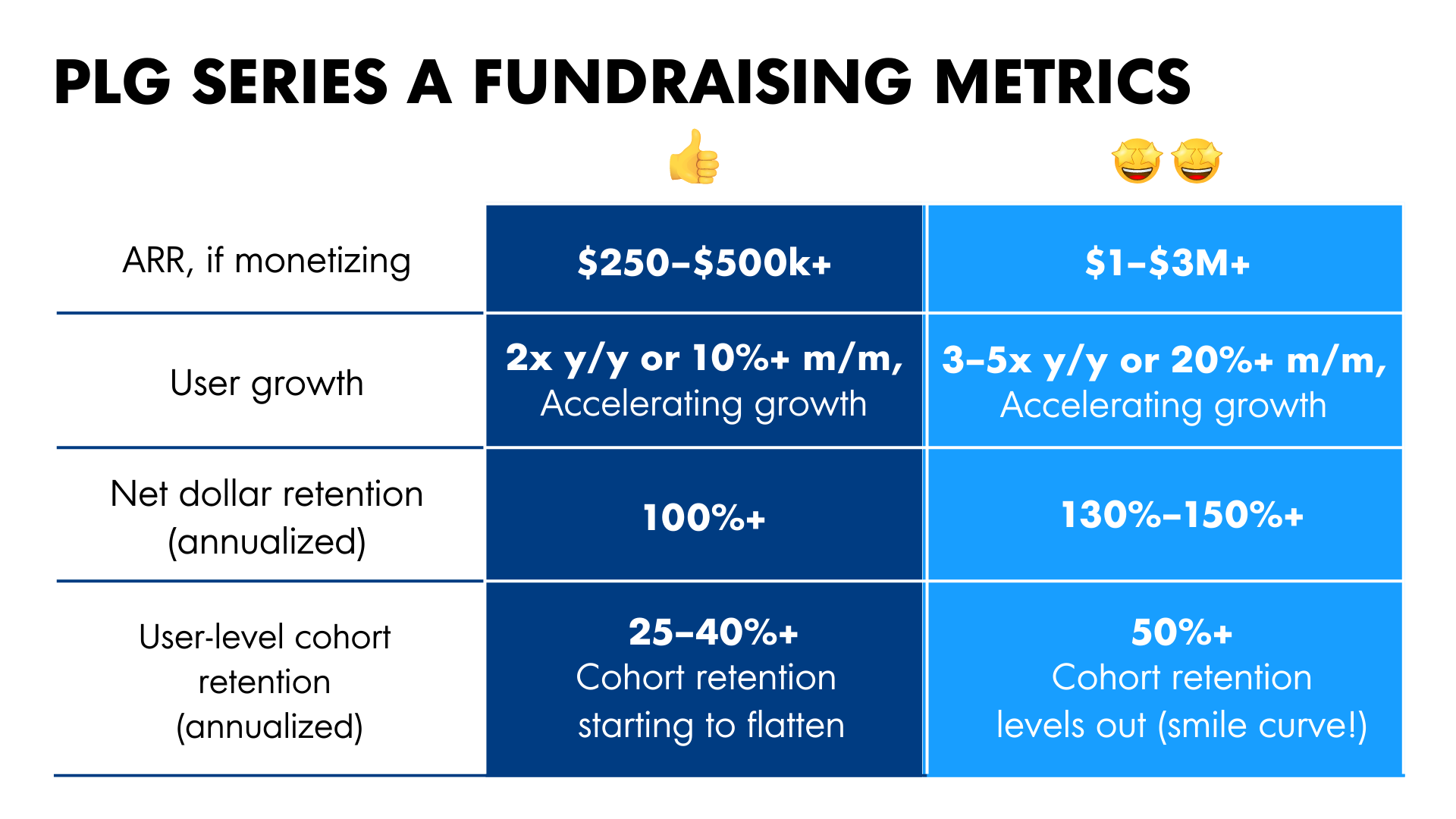 PLG Series A Fundraising Metrics
