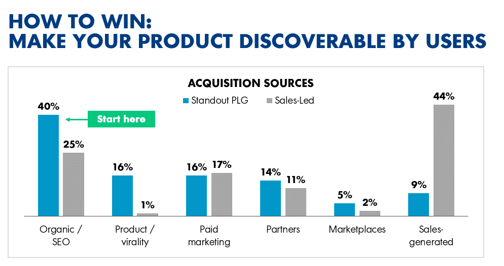 Bar chart describing the top ways to make a SaaS product discoverable.