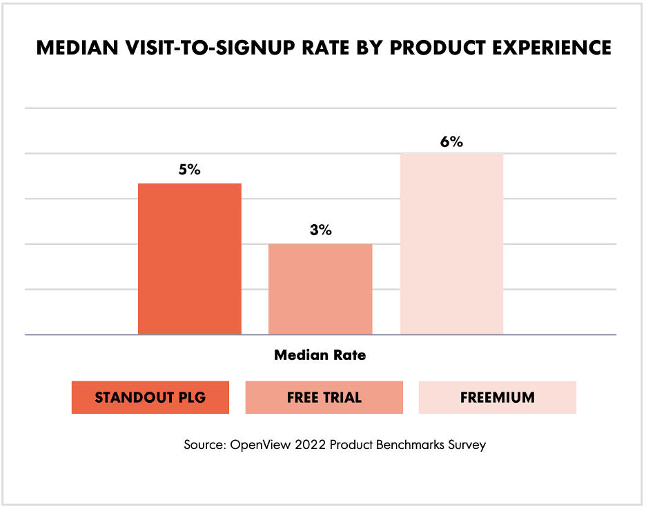 Bar chart explaining the median numbers of visit-to-signup rate based on product experience