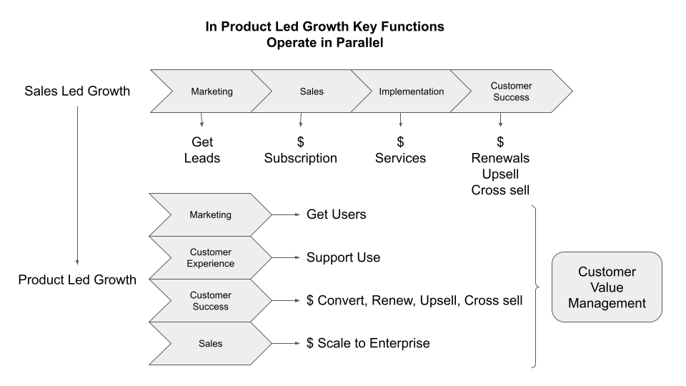 Product-led and Sales-Led Parallel Growth Chart