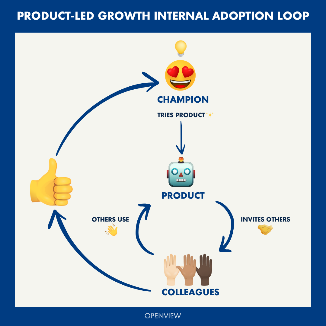 Growth flywheel showing the user internal adoption loop for a product-led growth motion at a company.