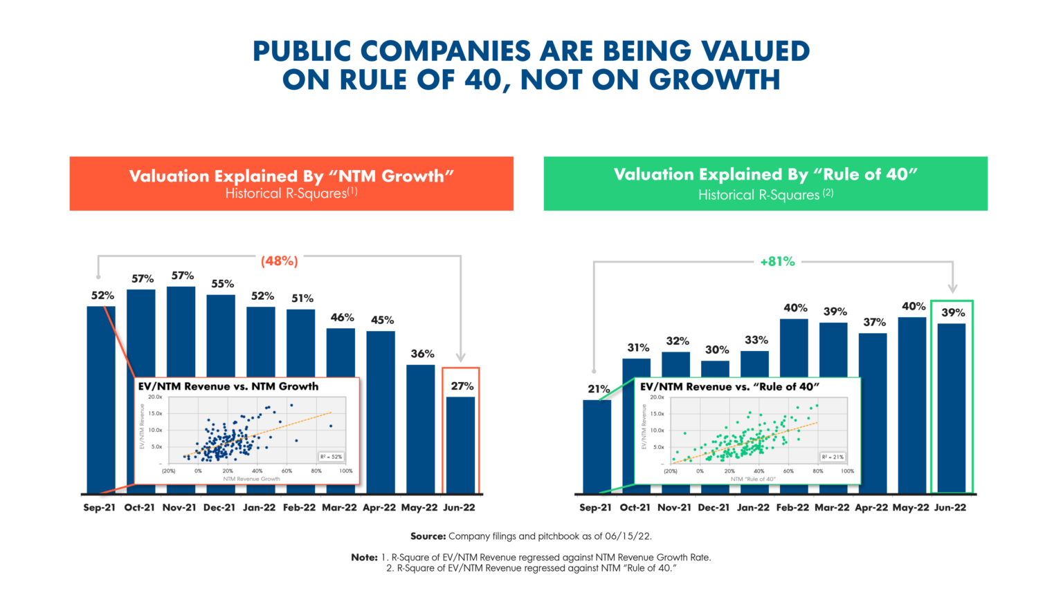 How Do You Stack Up In 2022 Saas Benchmarks