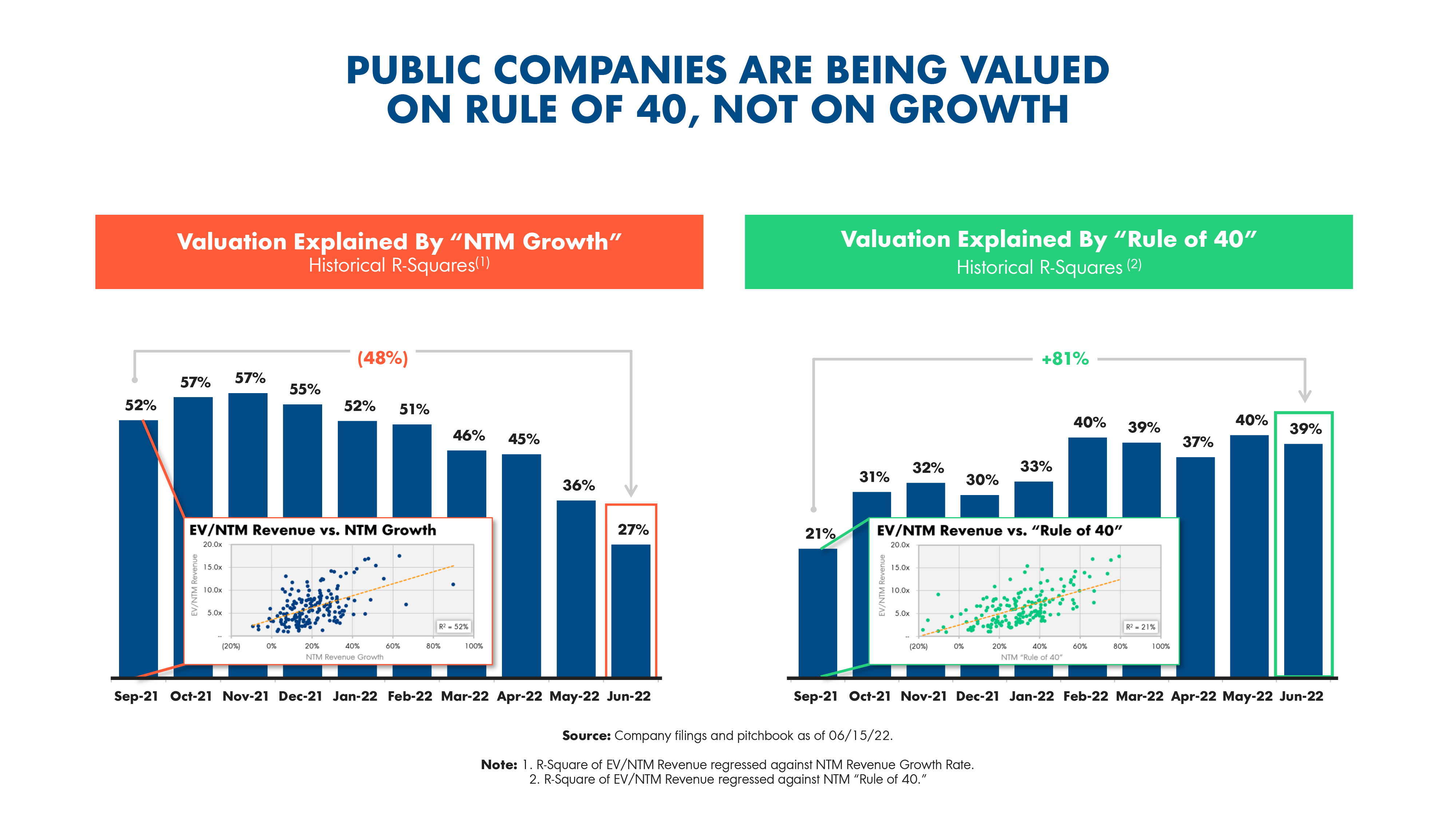 Bar graphs explaining in detail how the Rule of 40 is changing the way SaaS companies measure growth.