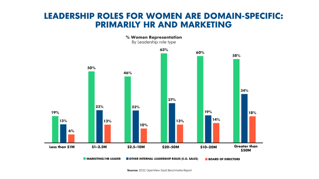 How do you stack up in 2022 Saas Benchmarks
