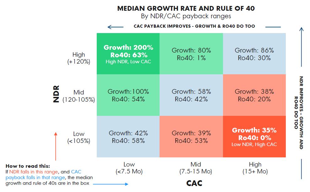 Table explaining the combination of NDR and CAC payback across X and Y axes to establish a strong growth pattern using these two metrics as your guides.