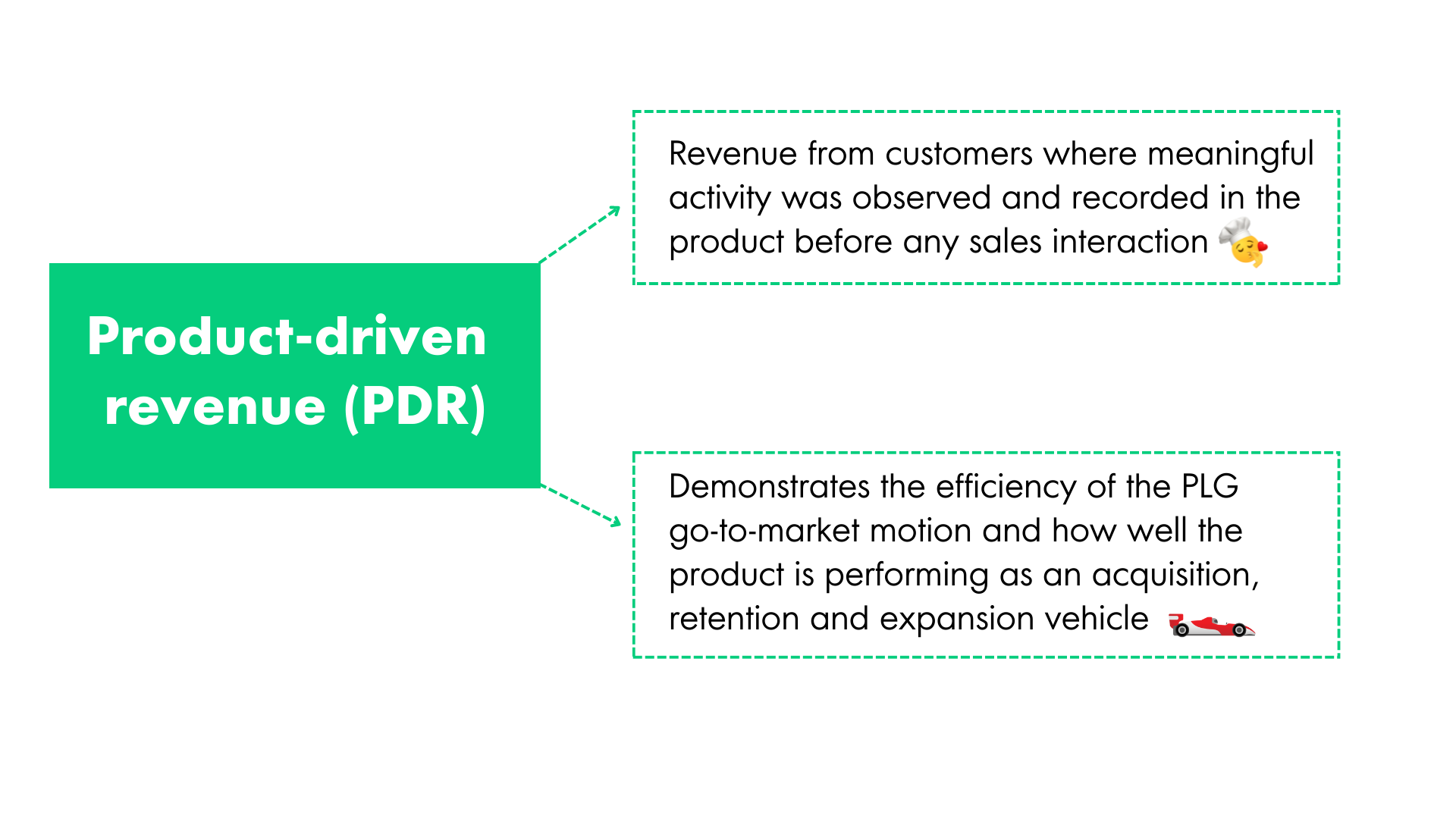A small flow chart explaining how product-driven revenue influences revenue from customers or the efficiency of a PLG go-to-market motion.