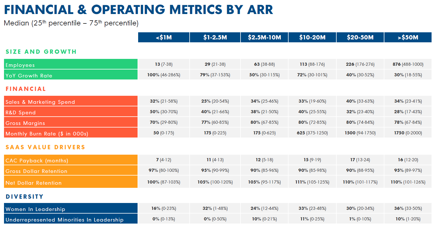 table of operating metrics of SaaS benchmarks for companies set by averages between the 25th and 75th percentiles.