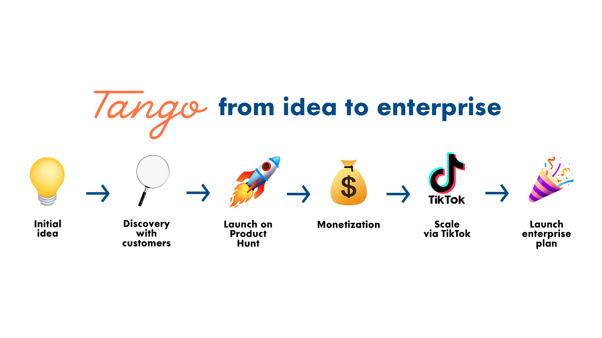 Illustrated timeline showing how the startup Tango went from idea to an enterprise.