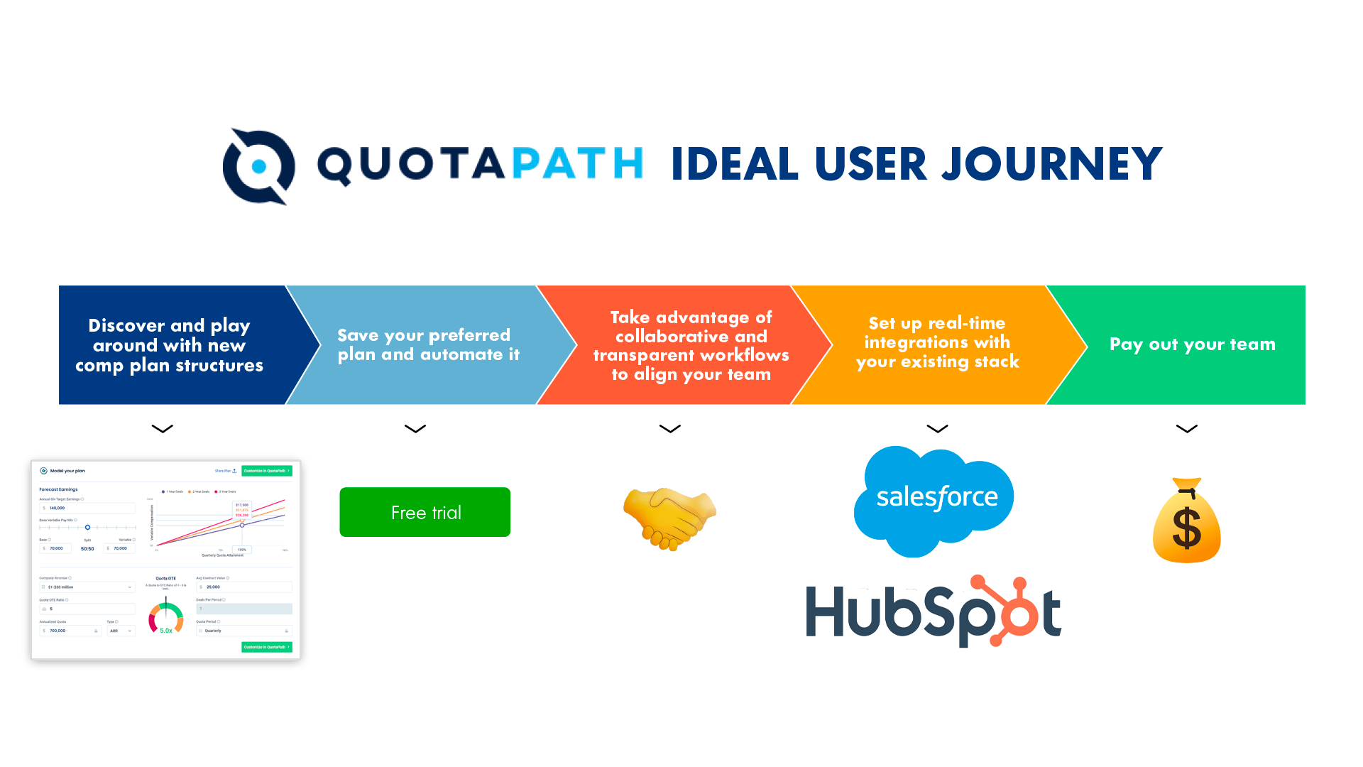 QuotaPath's ideal timeline for the new user journey.