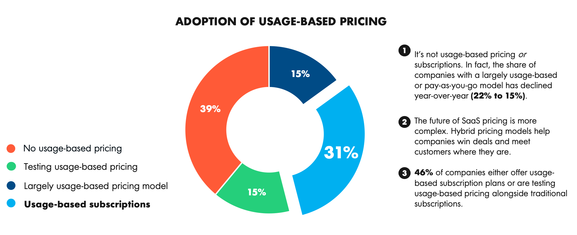 Adoption of usage-based pricing subscriptions
