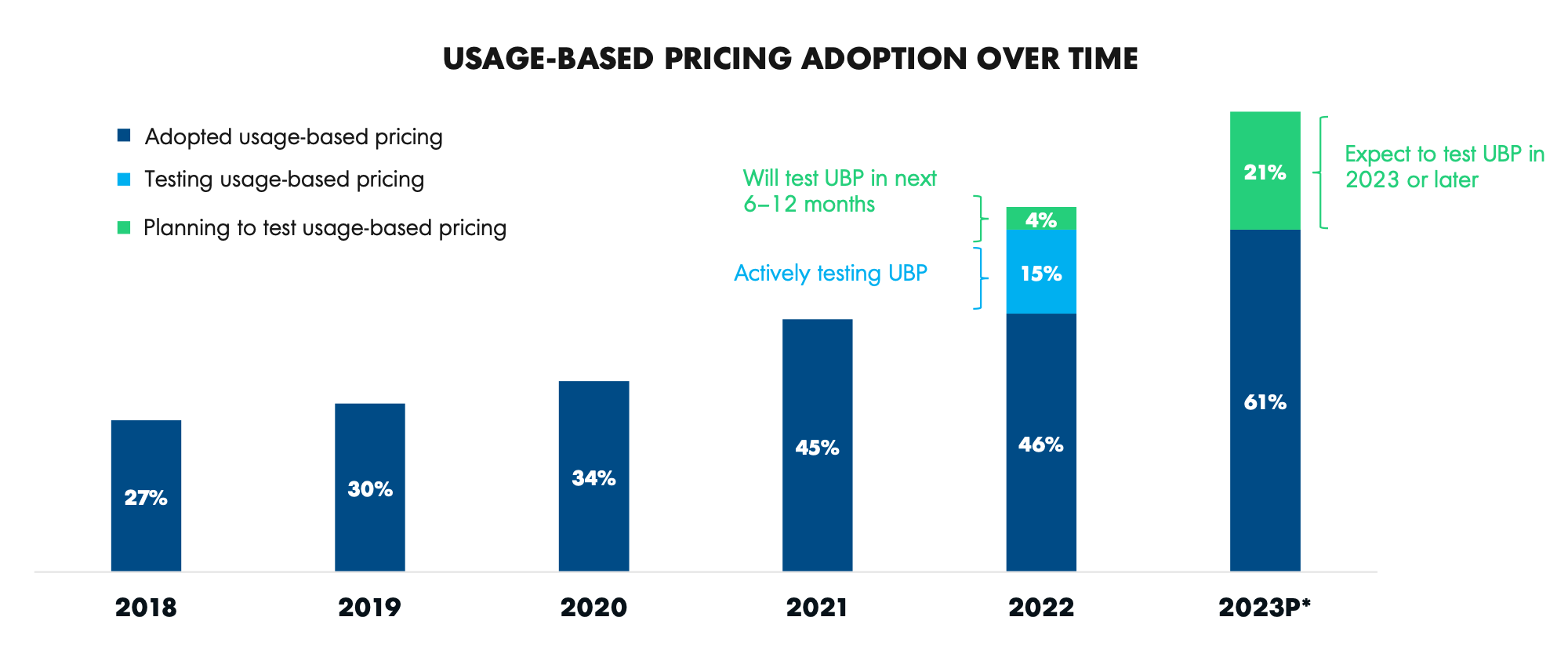 usage-based pricing adoption by time