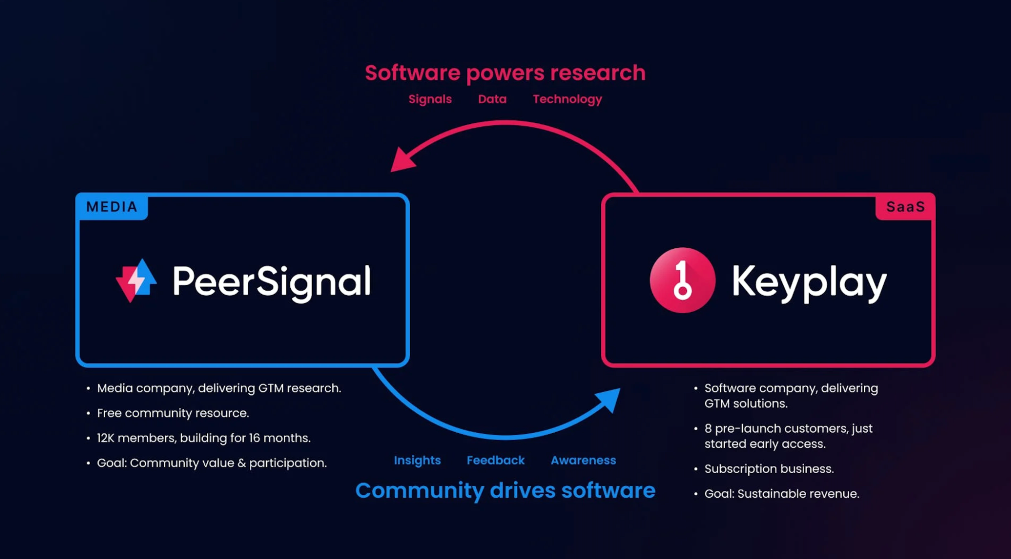 growth flywheel with text showing how PeerSignal and KeyPlay help each other.