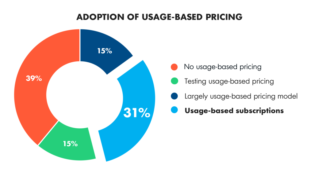 Adoption of Usage-based pricing pie chart