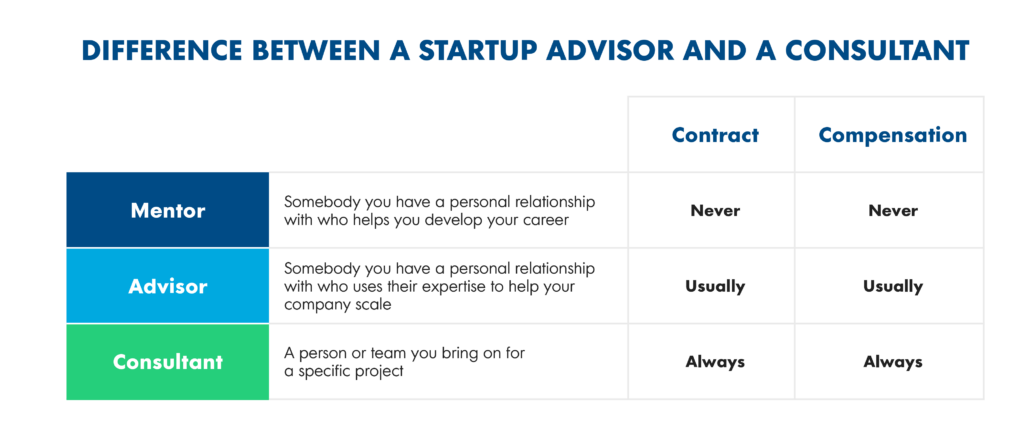 table describing the differences between a mentor, startup advisor, and consultant.