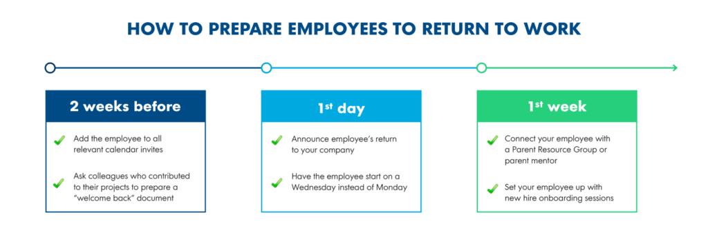 timeline approach regarding how to prepare for employees to return from parental leave.
