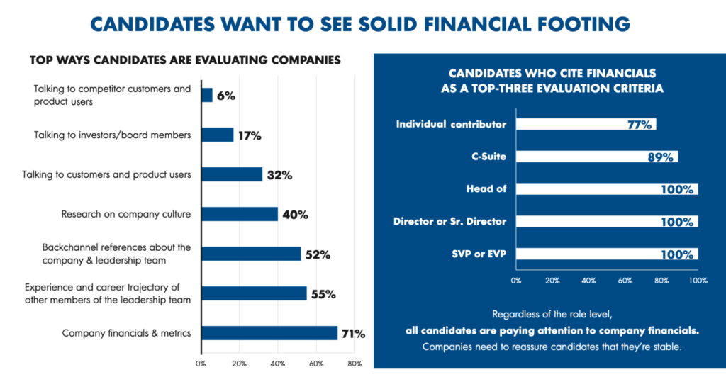 How candidates evaluate companies from OpenView's 2023 State of Talent Report