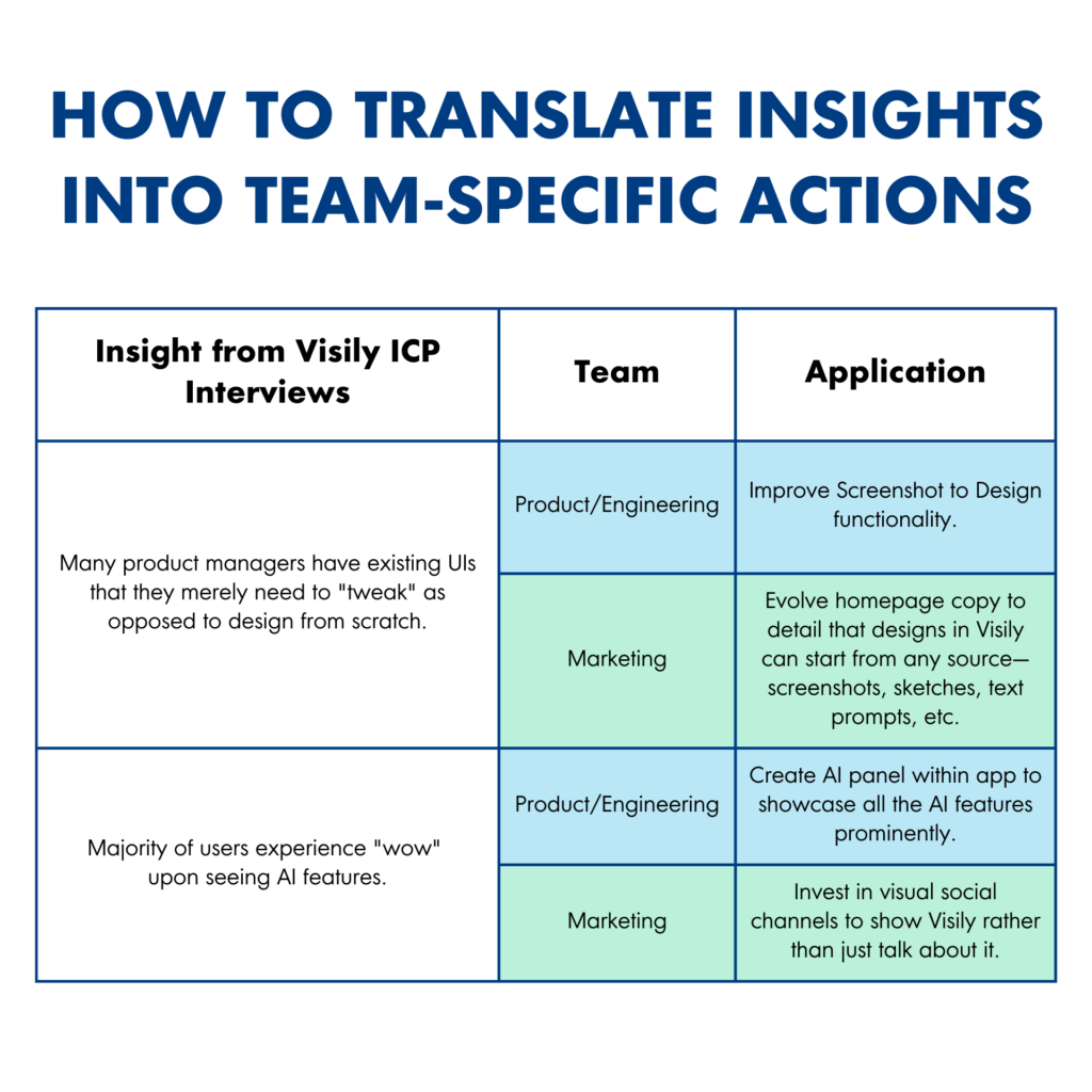 table displaying how Visily used ICP interviews to translate these insights into usable actions.