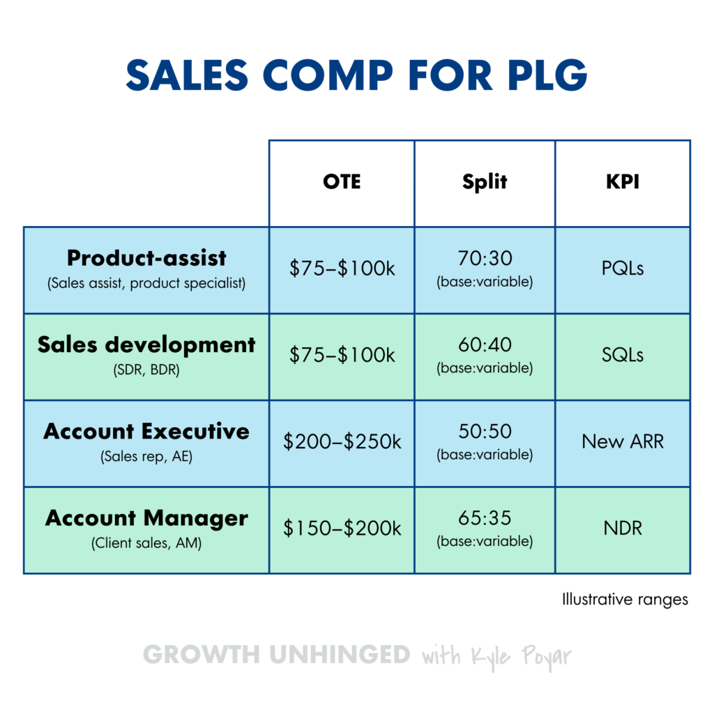 Table showing compensation numbers for relevant sales positions at a product-led growth company.