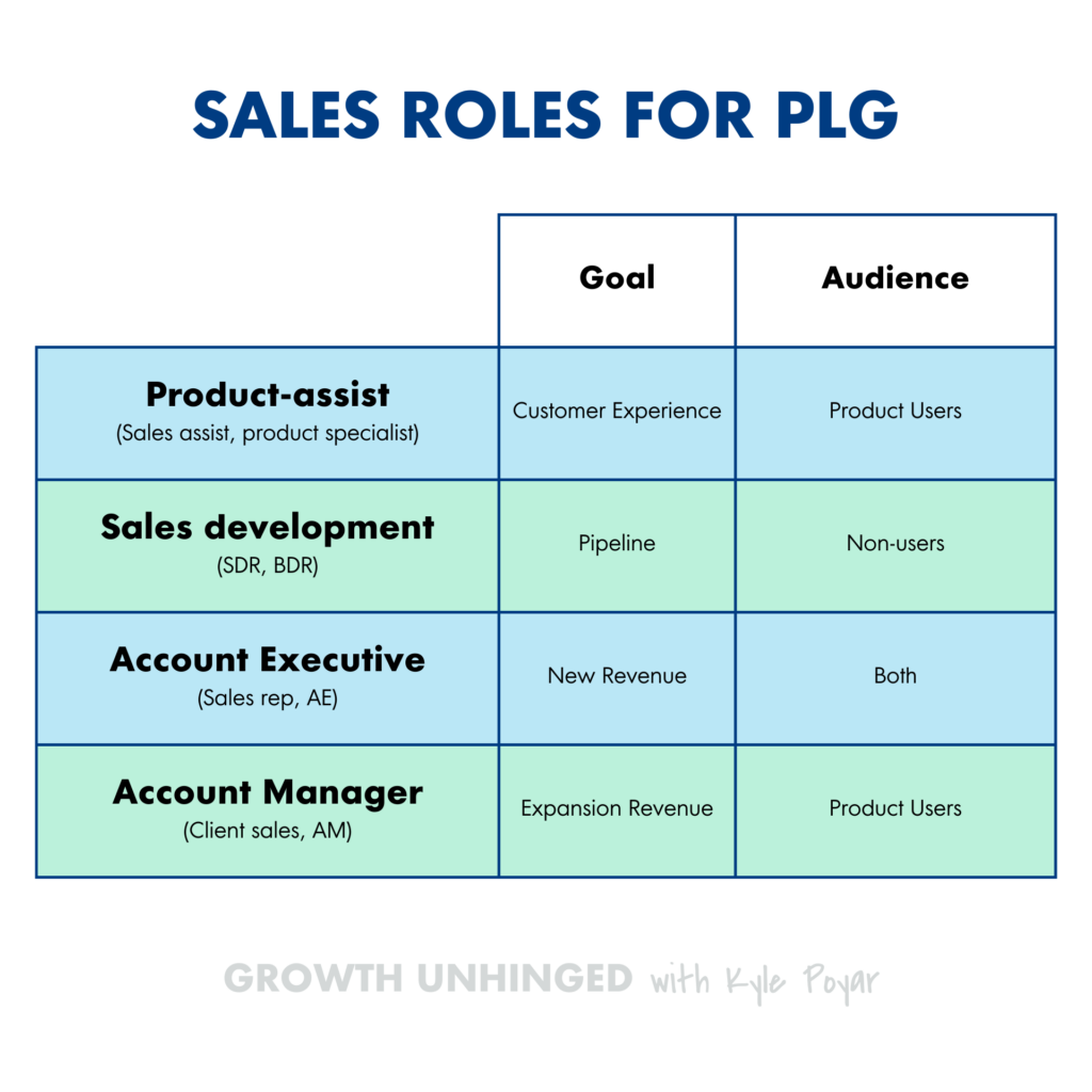 table explaining best roles to have on a sales team for product-led growth.