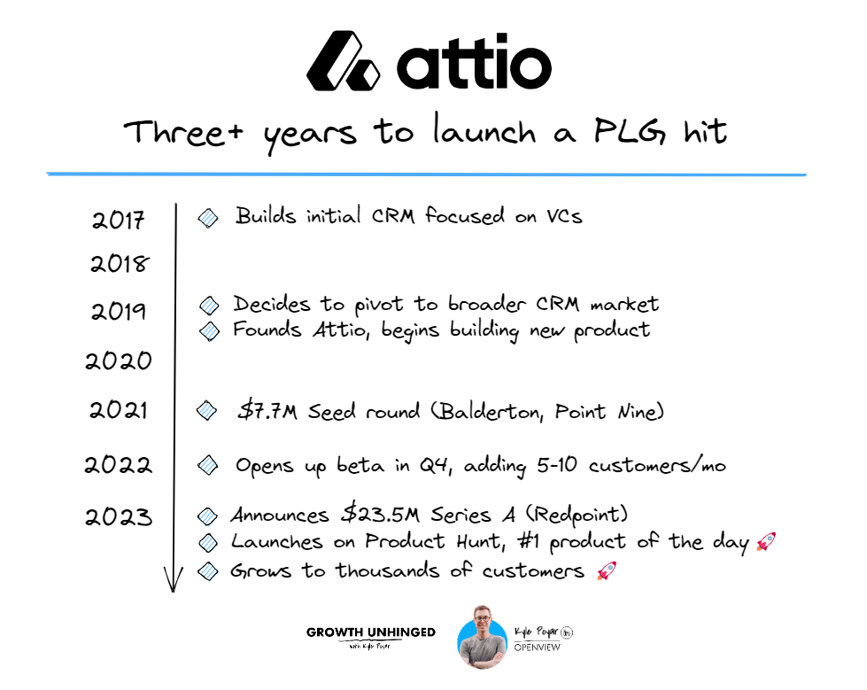 Infographic sharing the timeline between 2017 to 2023 for Attio to gaining a $23.5M Series A