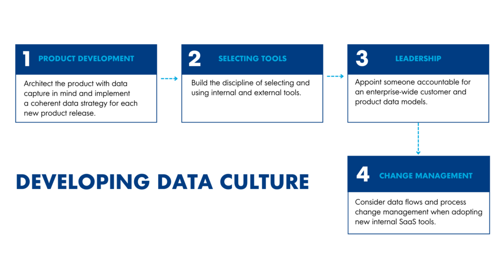 infographic about developing data culture according to Mark Khavkin, a former Chief Financial Officer.