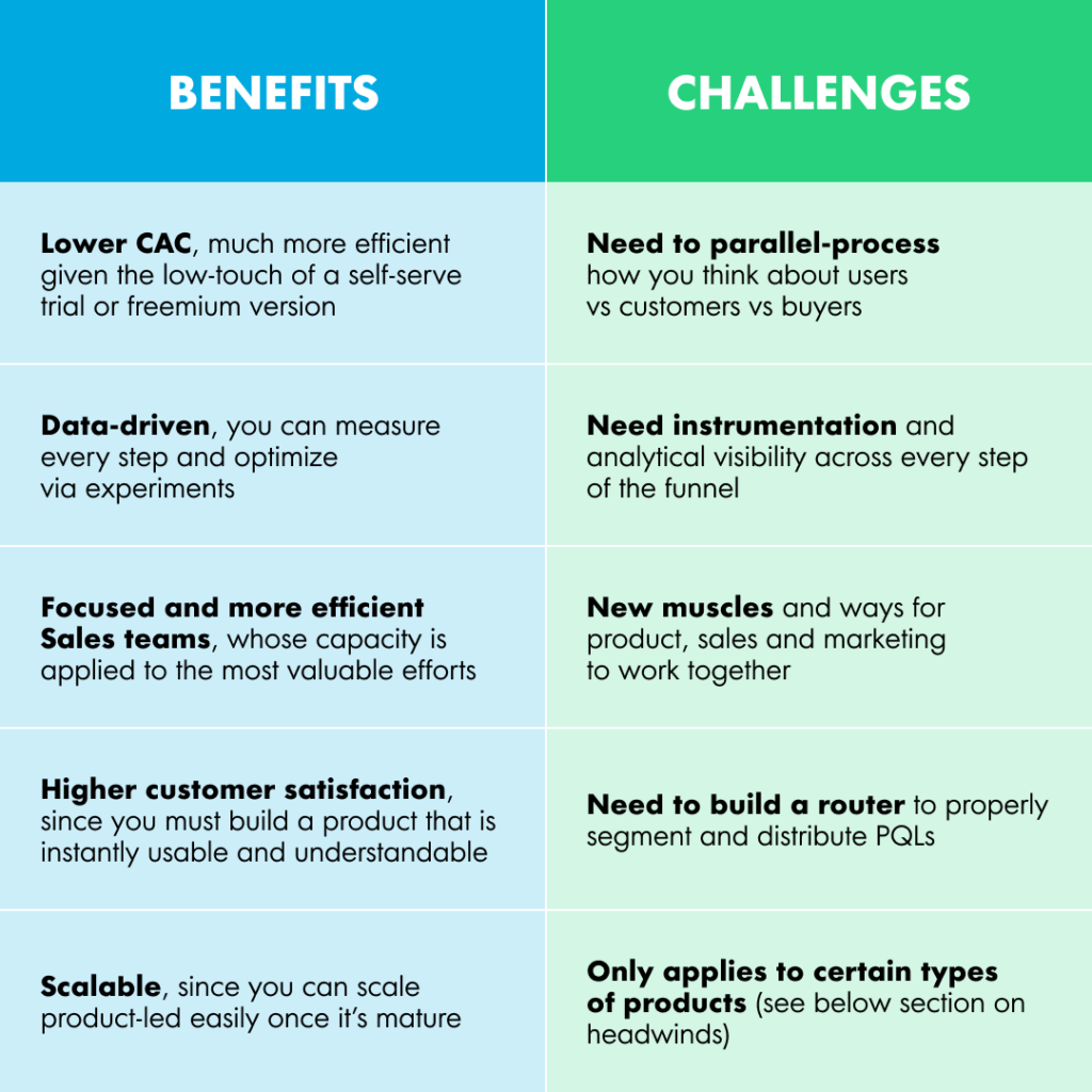 Product-led Sales Benefits and Challenges