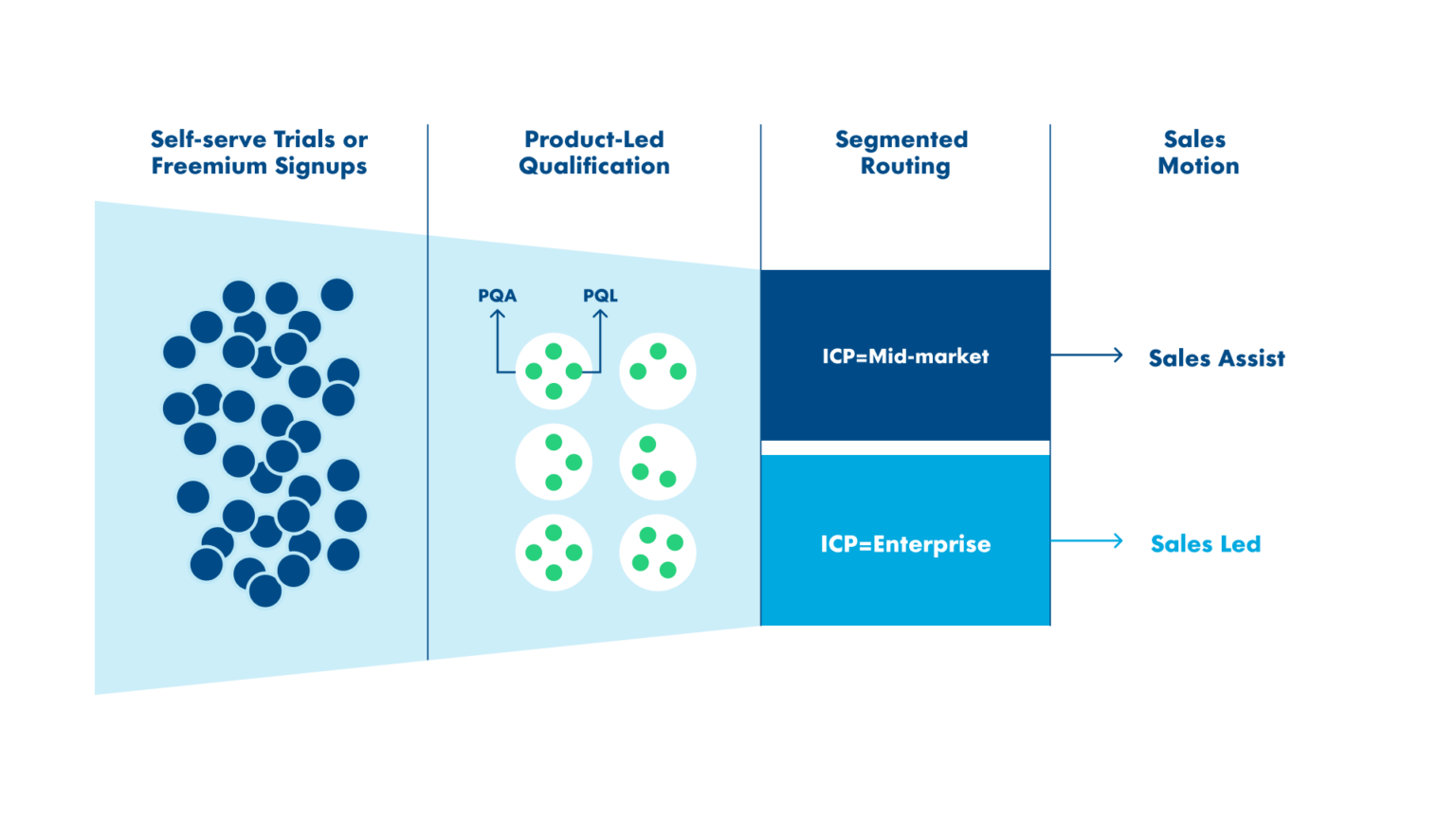 Product-Led Sales Assist Handoff Design in 2027
