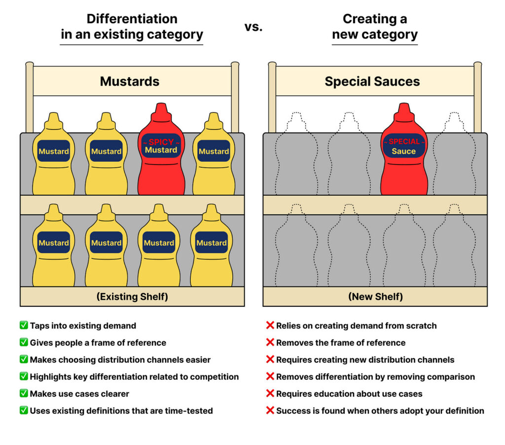 Category creation vs differentiation
