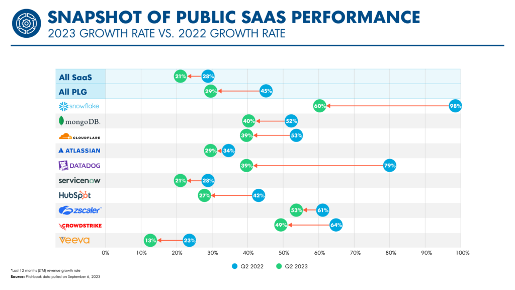 Snapshot of Public SaaS Performance
