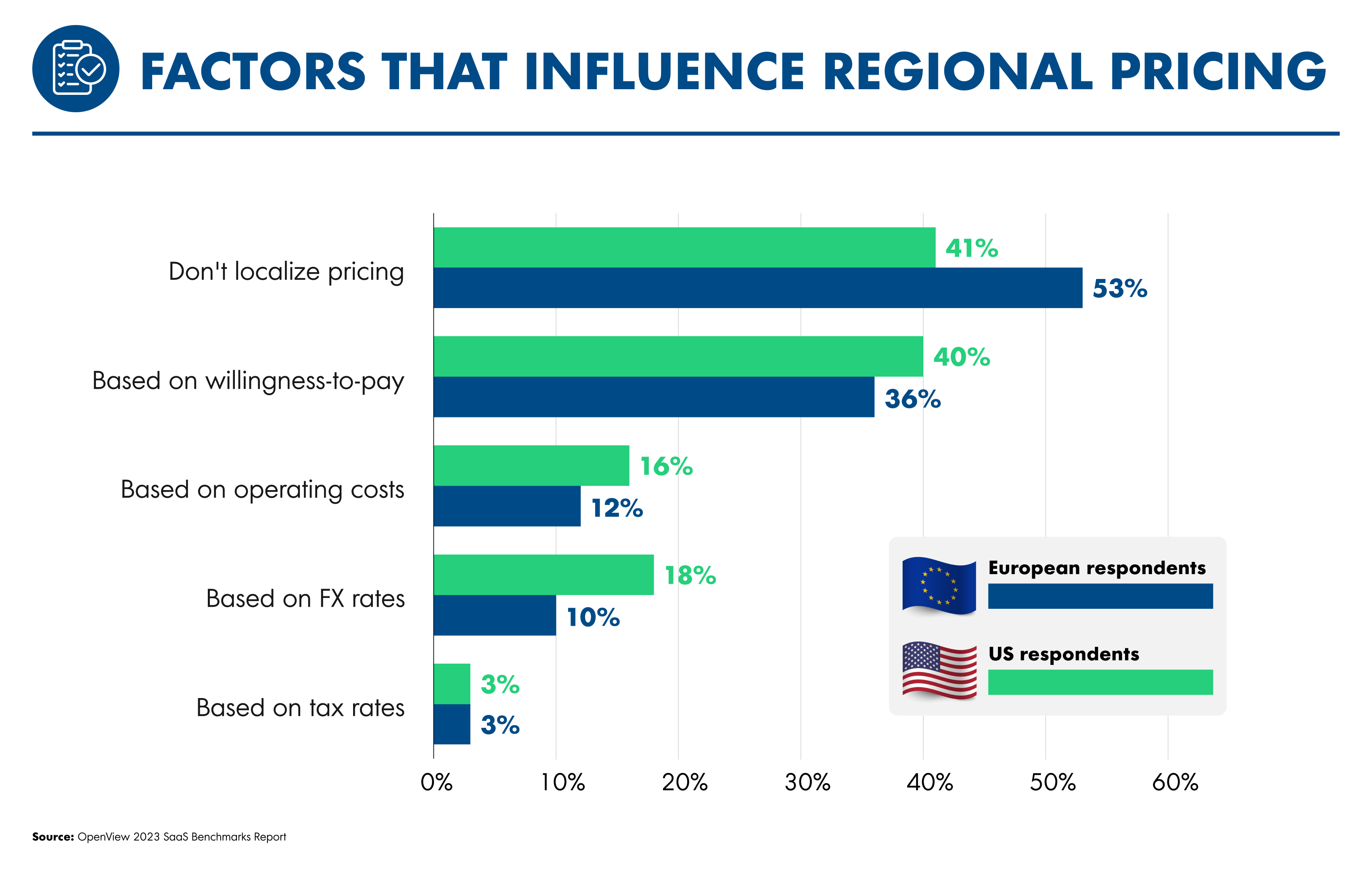 Factors that Influence Regional Pricing