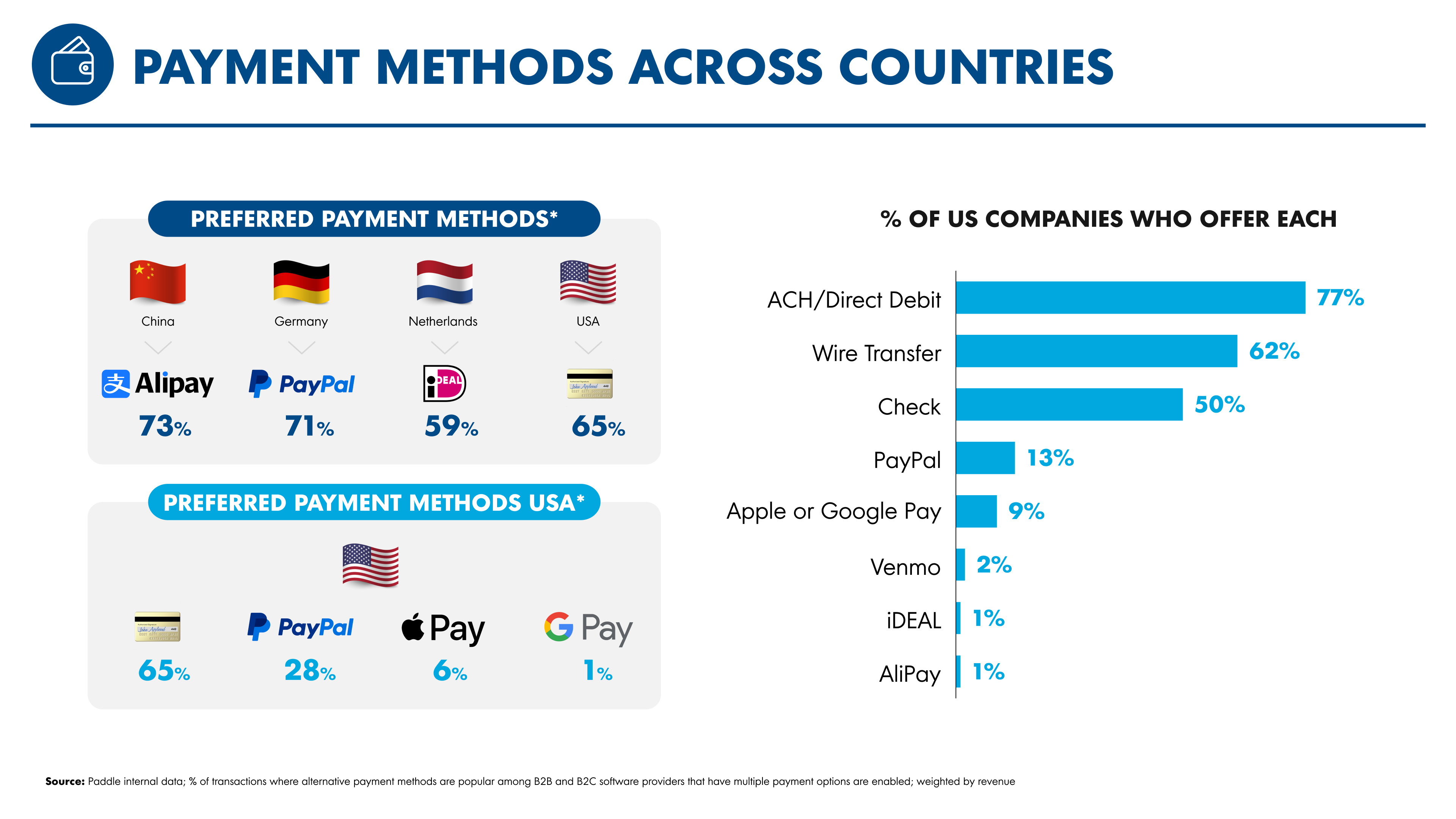 Payment Methods Across Countries