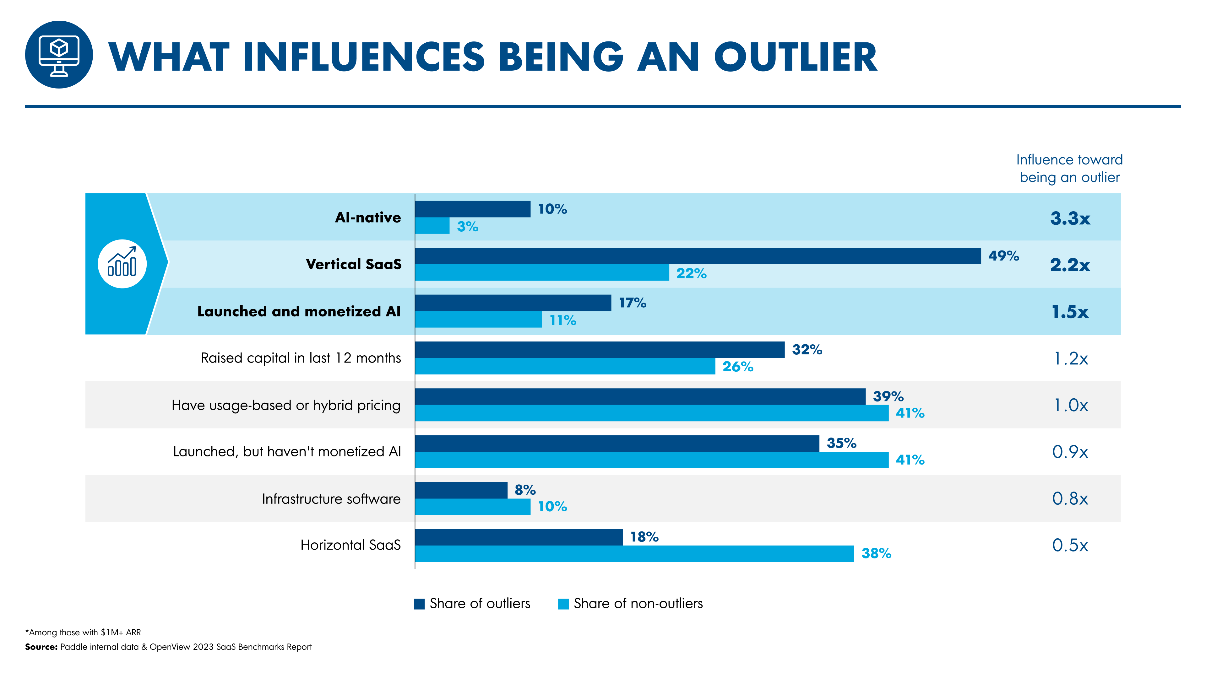 What influences being an outlier