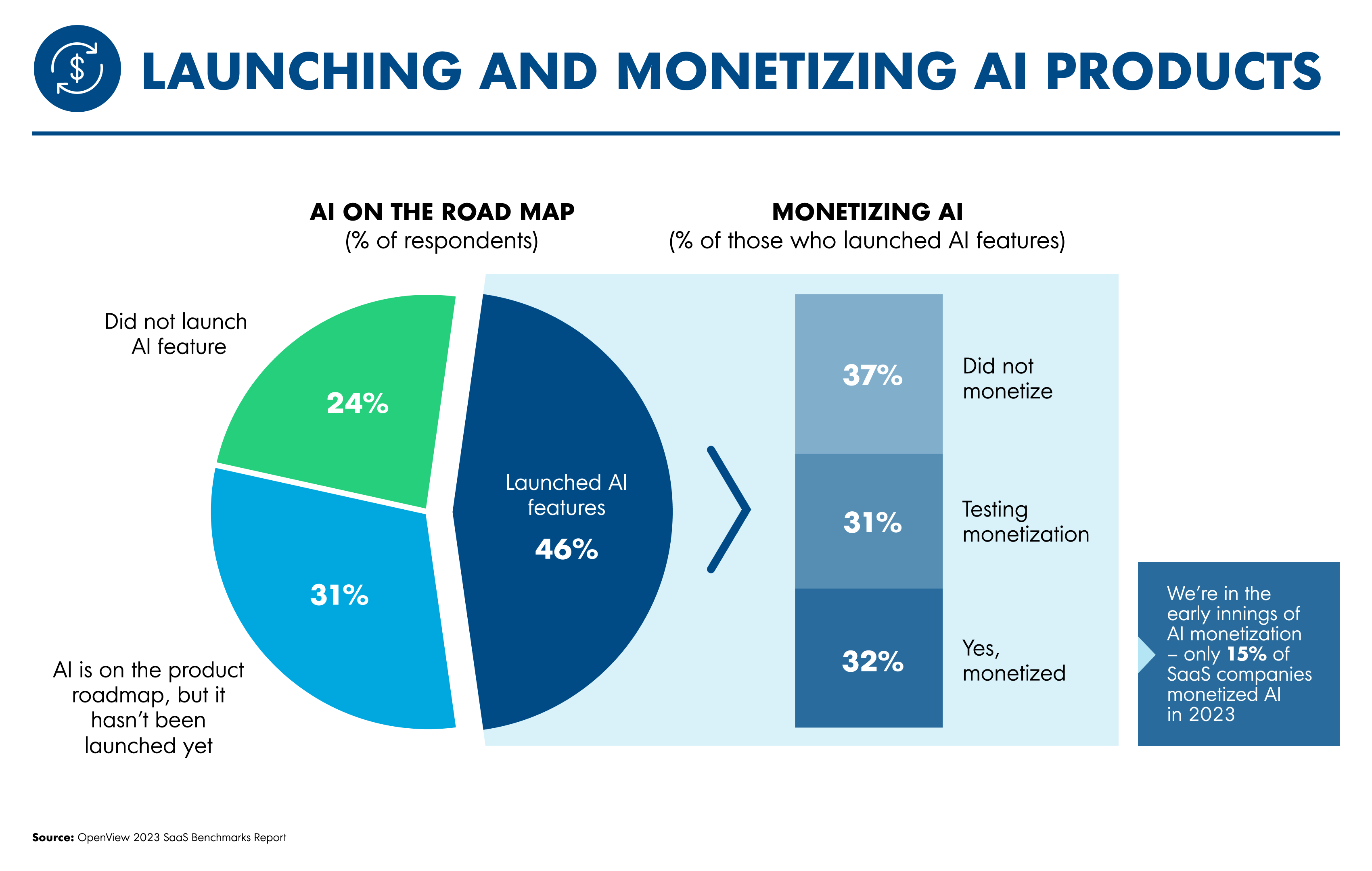 Launching and monetizing AI products