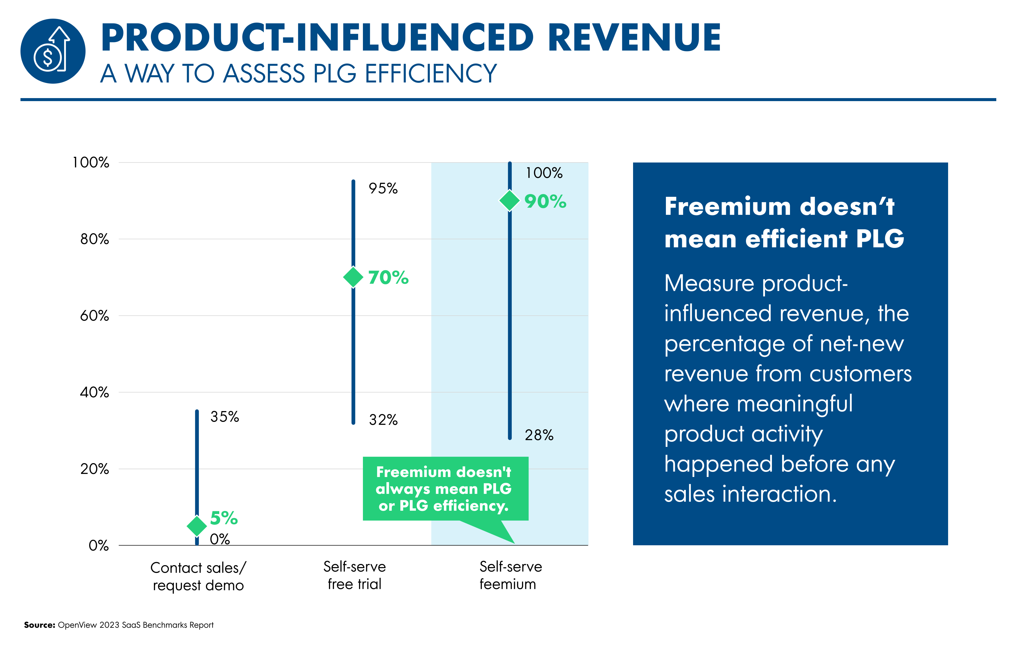 Product-influenced revenue