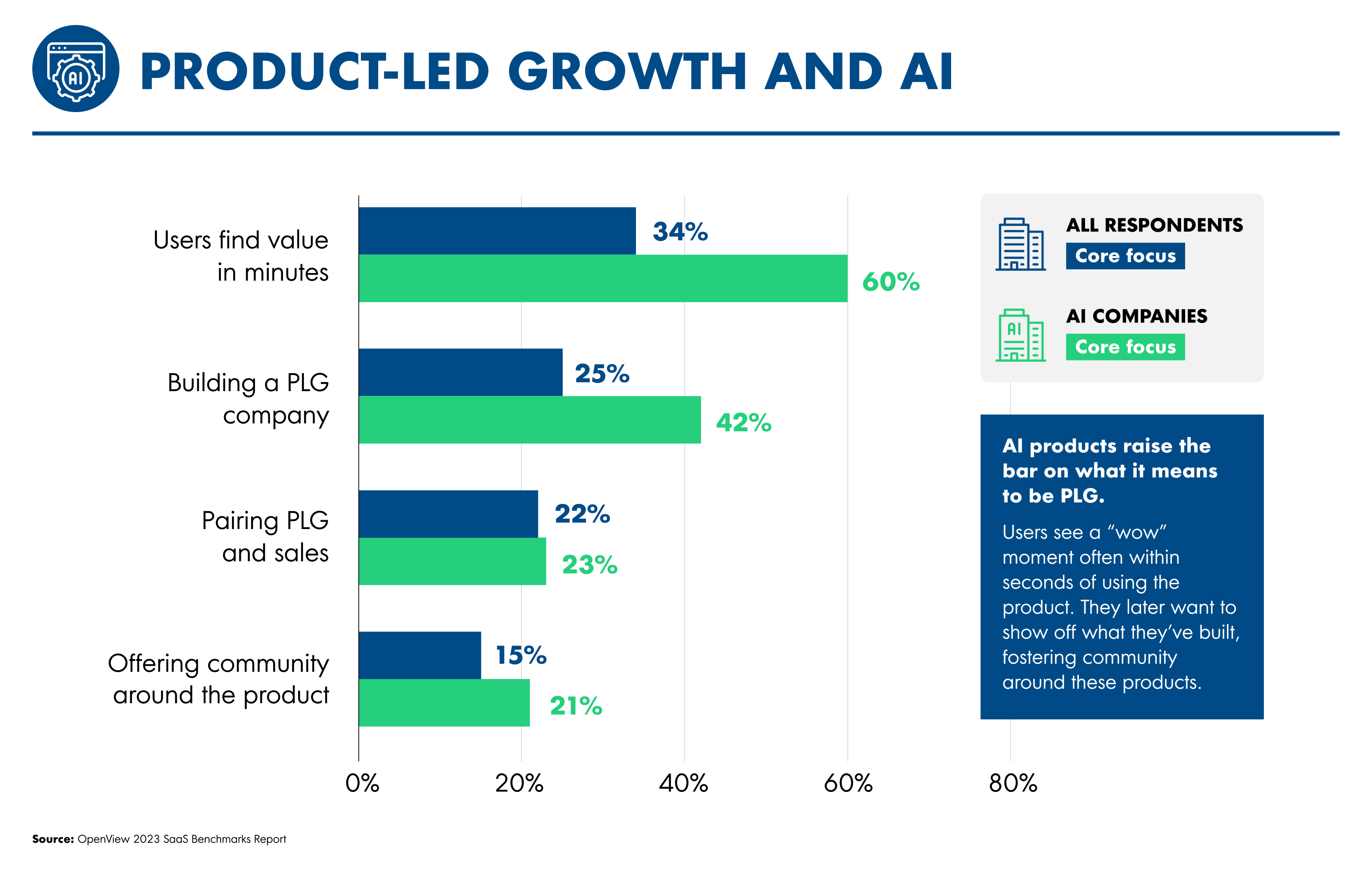 Product-led Growth and AI