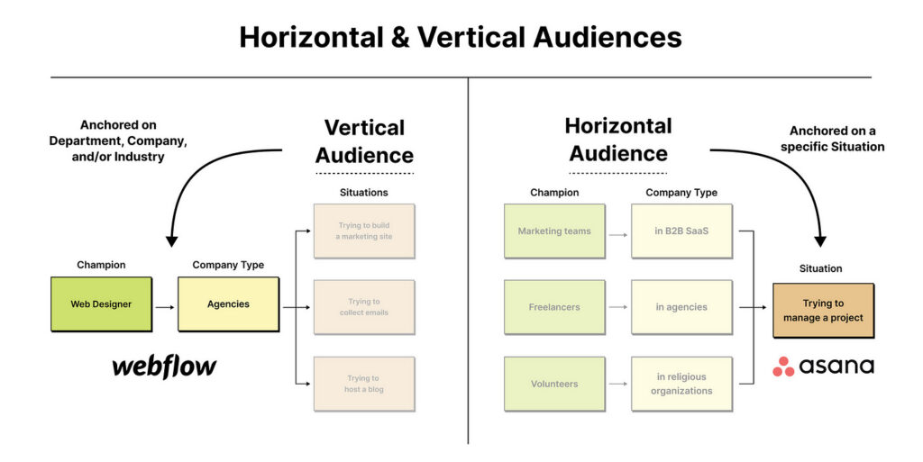 Horizontal and vertical audiences