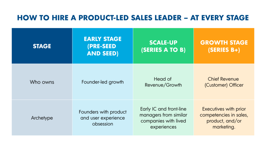 How to Hire a Product-Led Sales Leader – at Every Stage_OpenView Blog