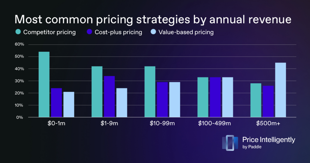 Pricing strategies by revenue