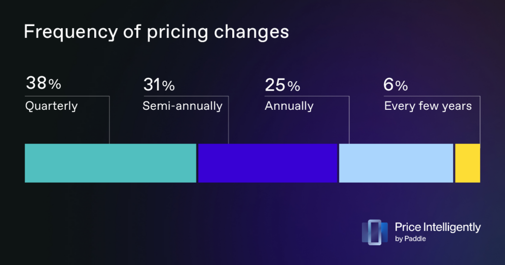 frequency of pricing changes