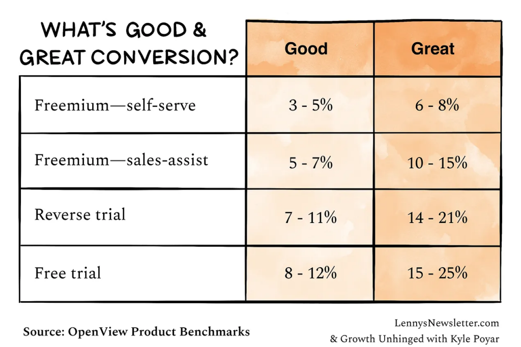 Good and Great Conversion