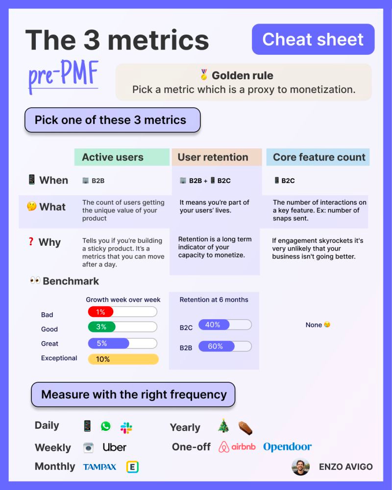 3 pre PMF metrics
