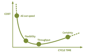 cost cycle time chart